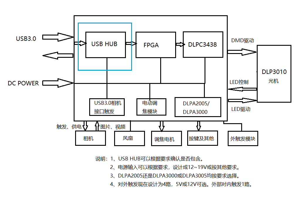 FPGA+DLPC3438.png